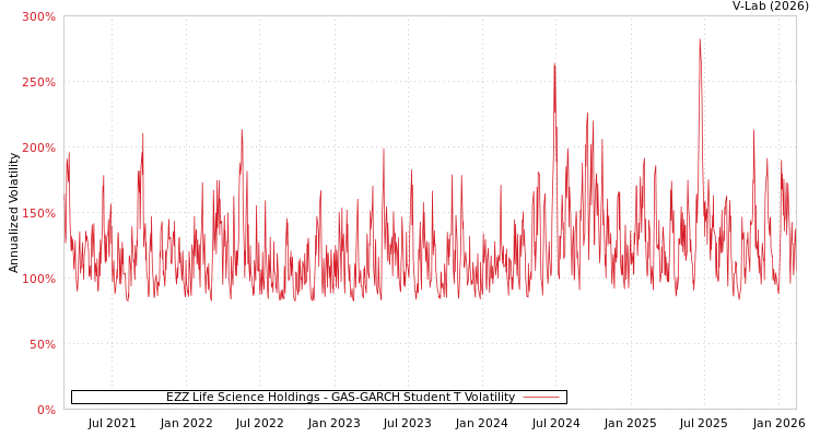 graph of EZZ Life Science Holdings GAS-GARCH-T
