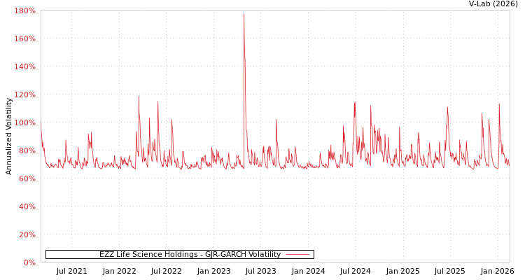 graph of EZZ Life Science Holdings GJR-GARCH
