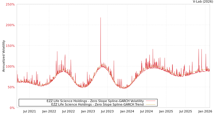 graph of EZZ Life Science Holdings S0GARCH