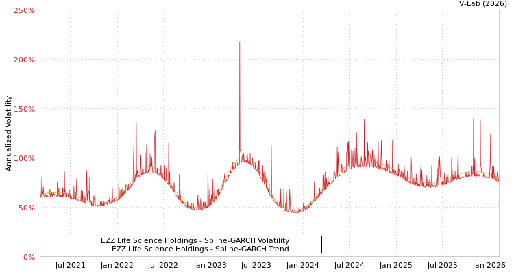 graph of EZZ Life Science Holdings SGARCH