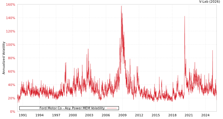 graph of Ford Motor Co APMEM