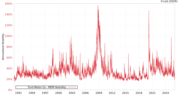 graph of Ford Motor Co MEM