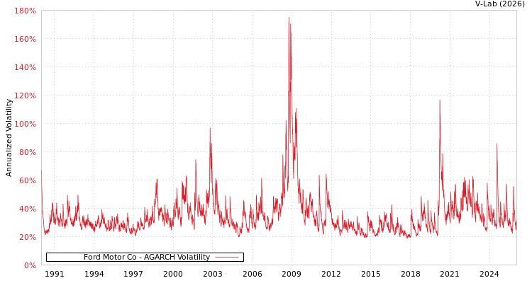 graph of Ford Motor Co AGARCH