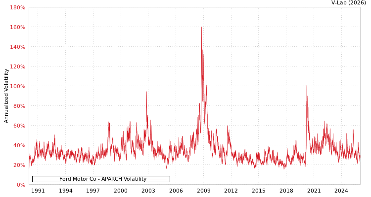 graph of Ford Motor Co APARCH