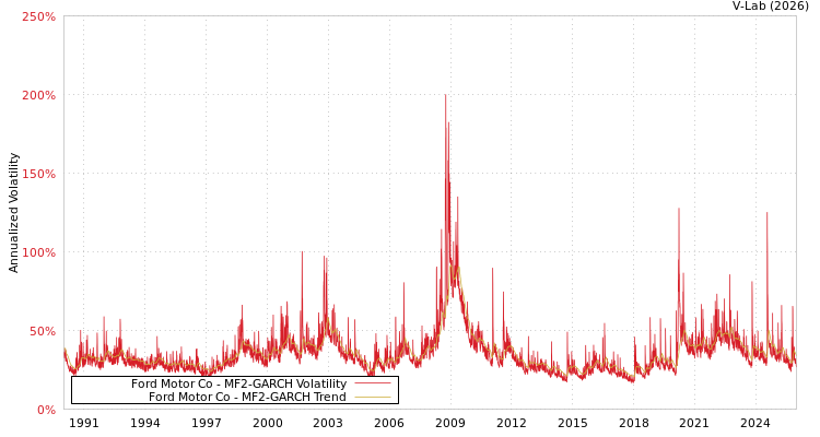 graph of Ford Motor Co MF2-GARCH