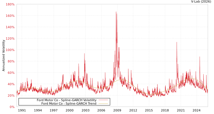 graph of 美国福特汽车公司 SGARCH