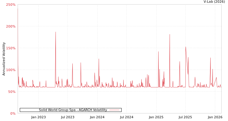graph of Solid World Group Spa AGARCH