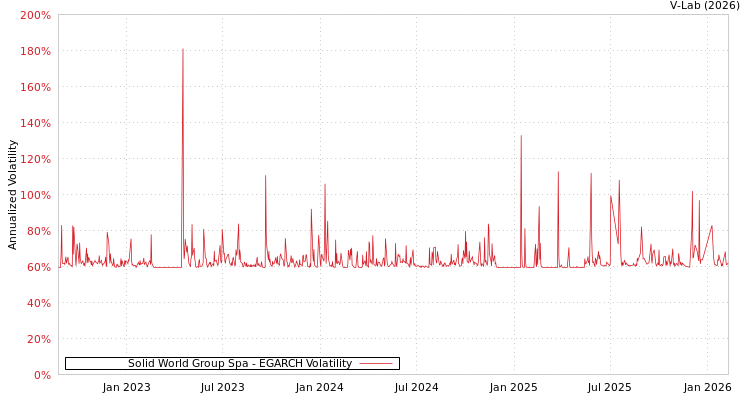 graph of Solid World Group Spa EGARCH