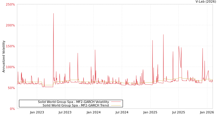 graph of Solid World Group Spa MF2-GARCH
