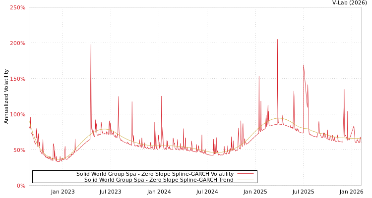 graph of Solid World Group Spa S0GARCH