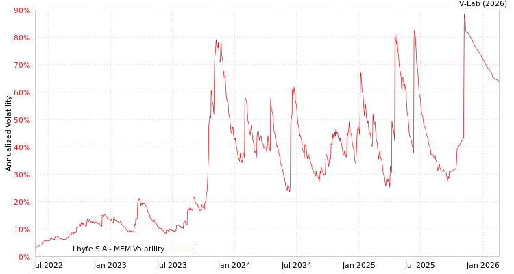 graph of Lhyfe S A MEM