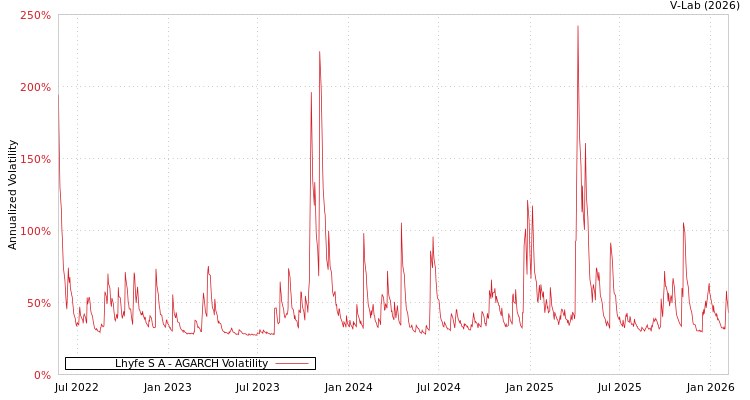 graph of Lhyfe S A AGARCH