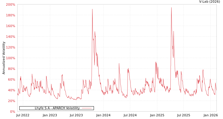 graph of Lhyfe S A APARCH