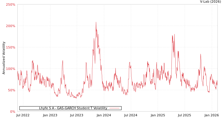 graph of Lhyfe S A GAS-GARCH-T