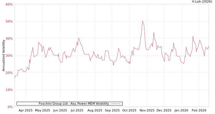graph of Foschini Group Ltd APMEM