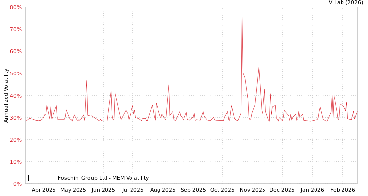 graph of Foschini Group Ltd MEM