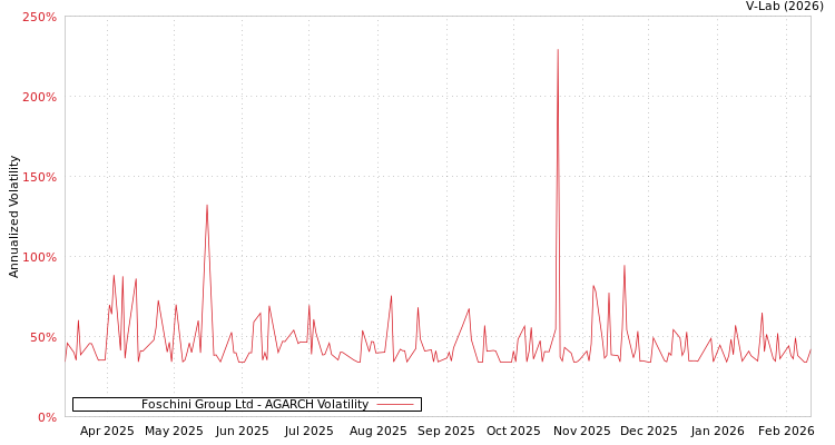 graph of Foschini Group Ltd AGARCH