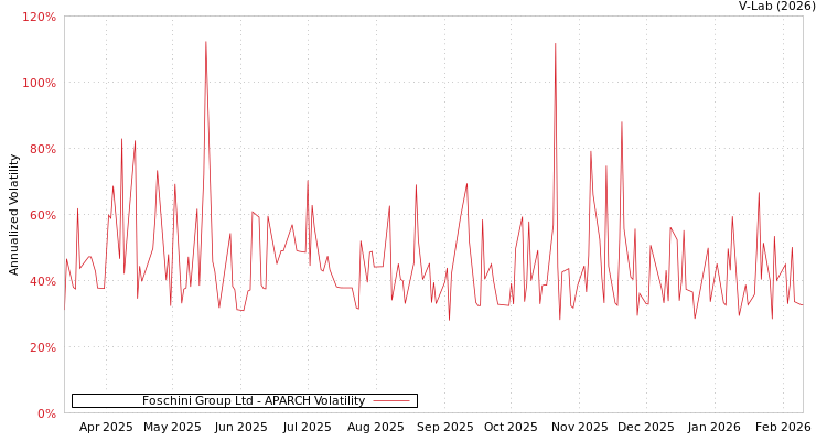 graph of Foschini Group Ltd APARCH