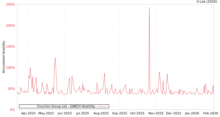 graph of Foschini Group Ltd GARCH