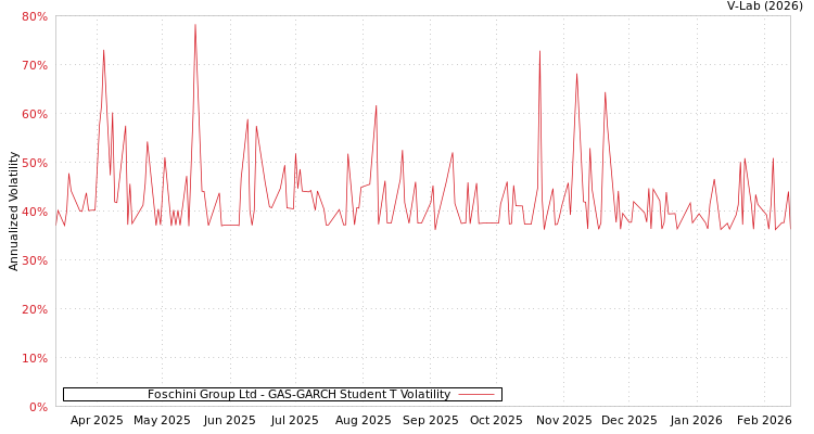 graph of Foschini Group Ltd GAS-GARCH-T
