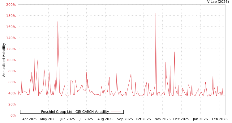 graph of Foschini Group Ltd GJR-GARCH