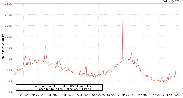 graph of Foschini Group Ltd SGARCH