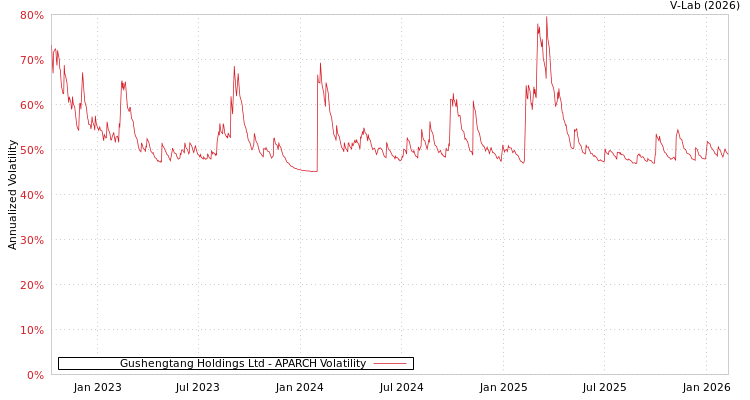 graph of Gushengtang Holdings Ltd APARCH
