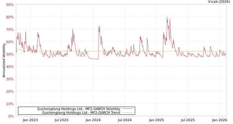 graph of Gushengtang Holdings Ltd MF2-GARCH