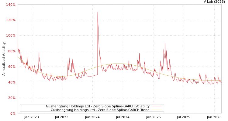 graph of Gushengtang Holdings Ltd S0GARCH