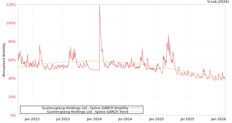 graph of Gushengtang Holdings Ltd SGARCH