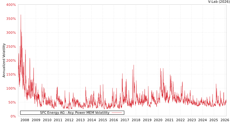 graph of SFC Energy AG APMEM