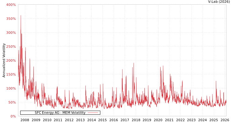 graph of SFC Energy AG MEM