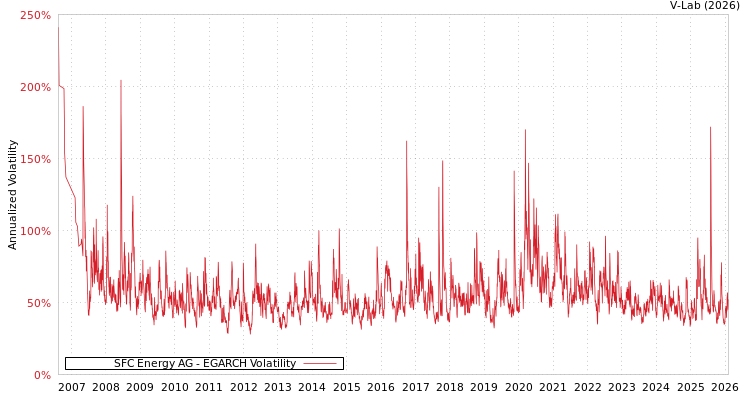graph of SFC Energy AG EGARCH