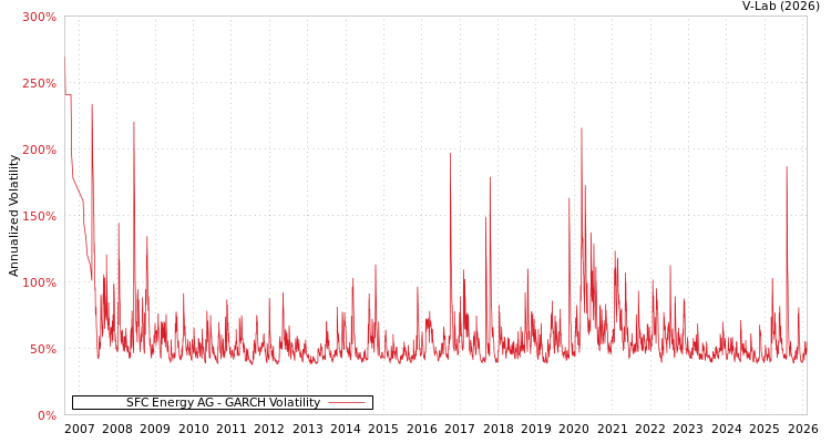 graph of SFC Energy AG GARCH