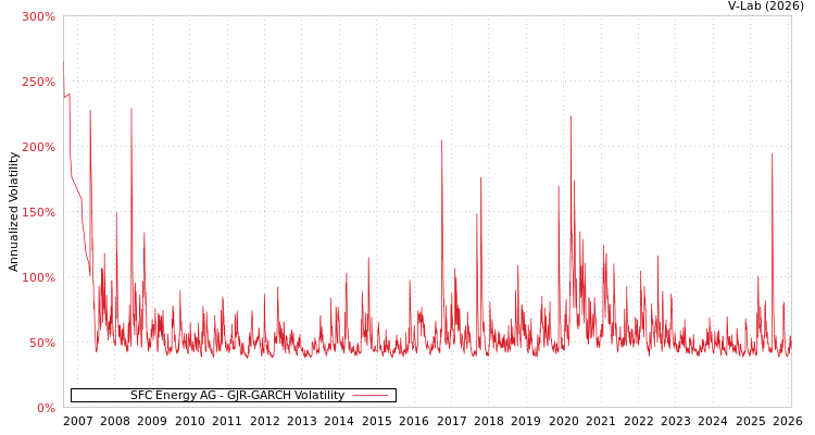 graph of SFC Energy AG GJR-GARCH