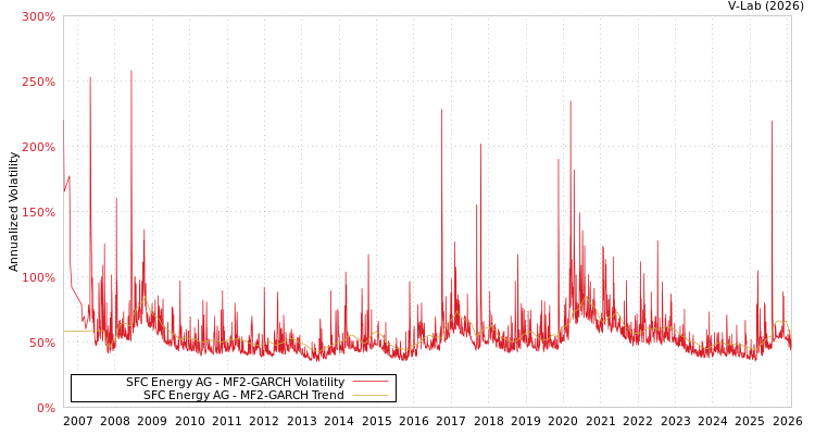 graph of SFC Energy AG MF2-GARCH