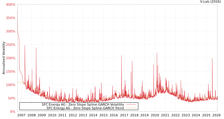 graph of SFC Energy AG S0GARCH