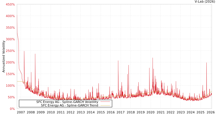 graph of SFC Energy AG SGARCH
