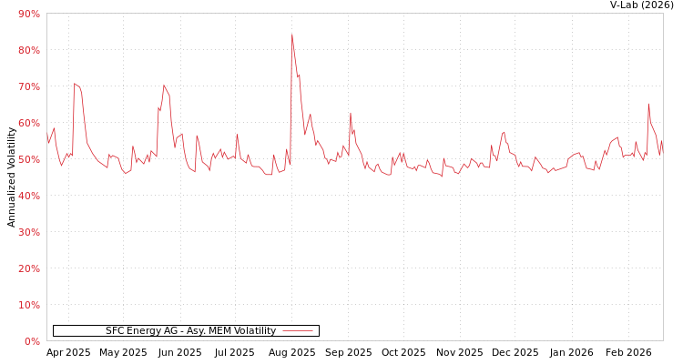 graph of SFC Energy AG AMEM