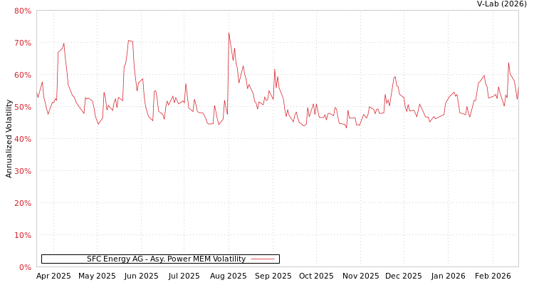 graph of SFC Energy AG APMEM