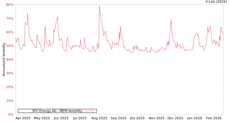 graph of SFC Energy AG MEM