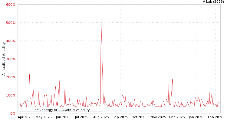 graph of SFC Energy AG AGARCH