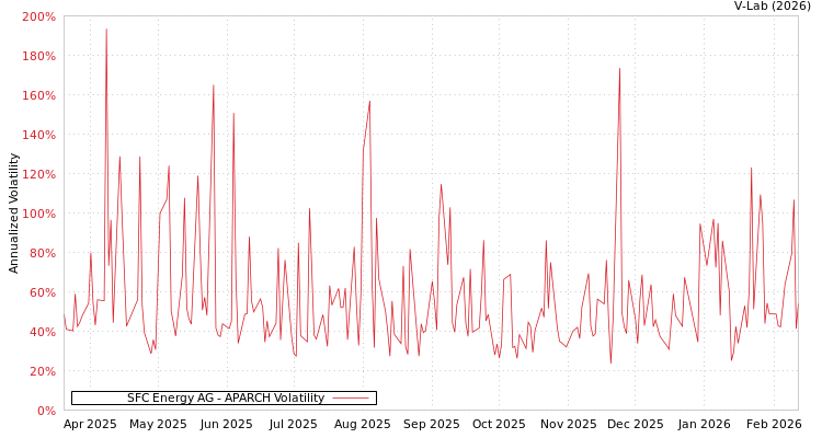 graph of SFC Energy AG APARCH