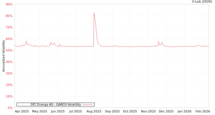 graph of SFC Energy AG GARCH