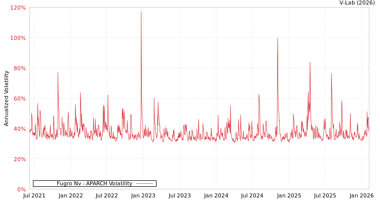 graph of Fugro Nv APARCH