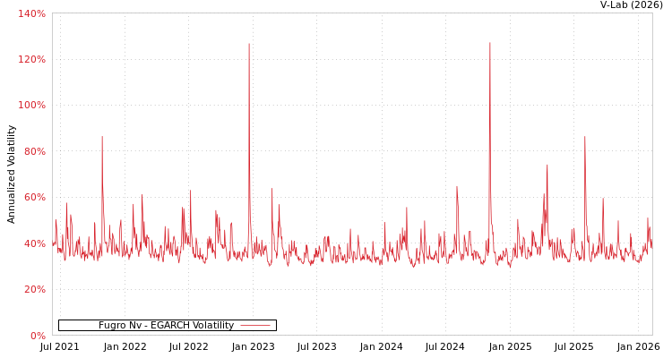 graph of Fugro Nv EGARCH