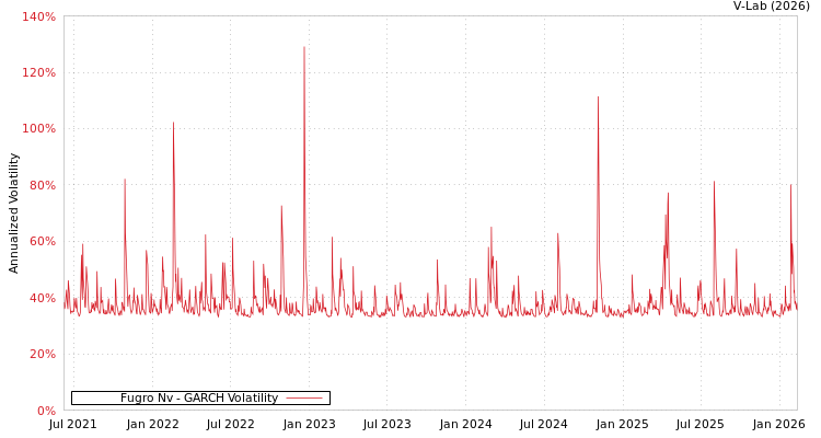 graph of Fugro Nv GARCH