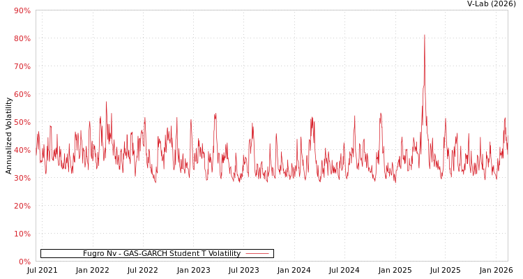 graph of Fugro Nv GAS-GARCH-T