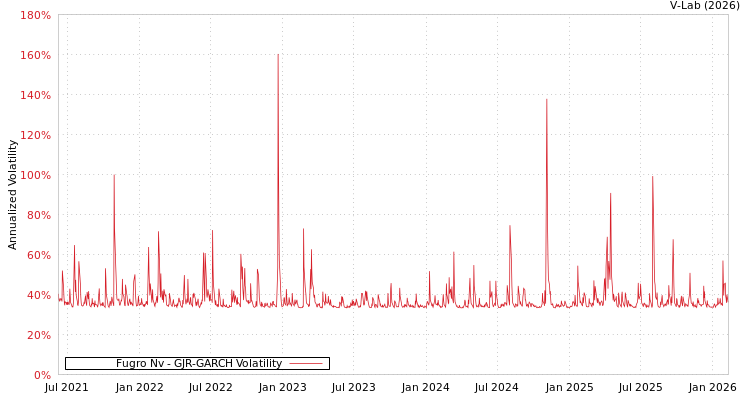 graph of Fugro Nv GJR-GARCH