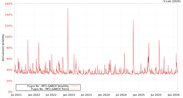 graph of Fugro Nv MF2-GARCH